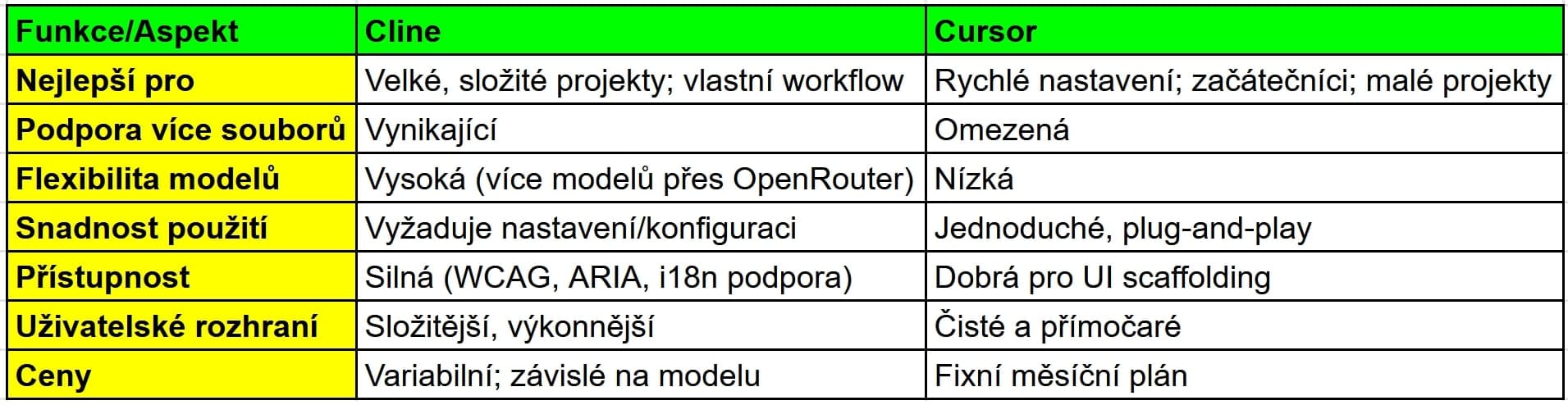 Cursor vs Cline srovnání